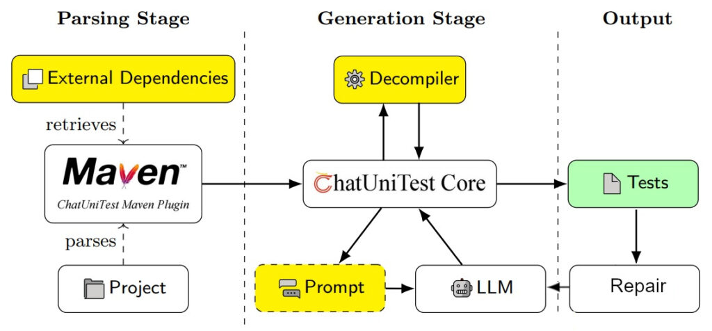 diagrama del flujo de cración de test unitarios con ChatUniTest